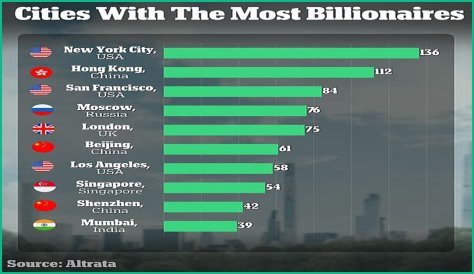 The U.S. Has Been Dethroned As The Billionaire Capital Of The World. Guess Which Country Took The Crown...